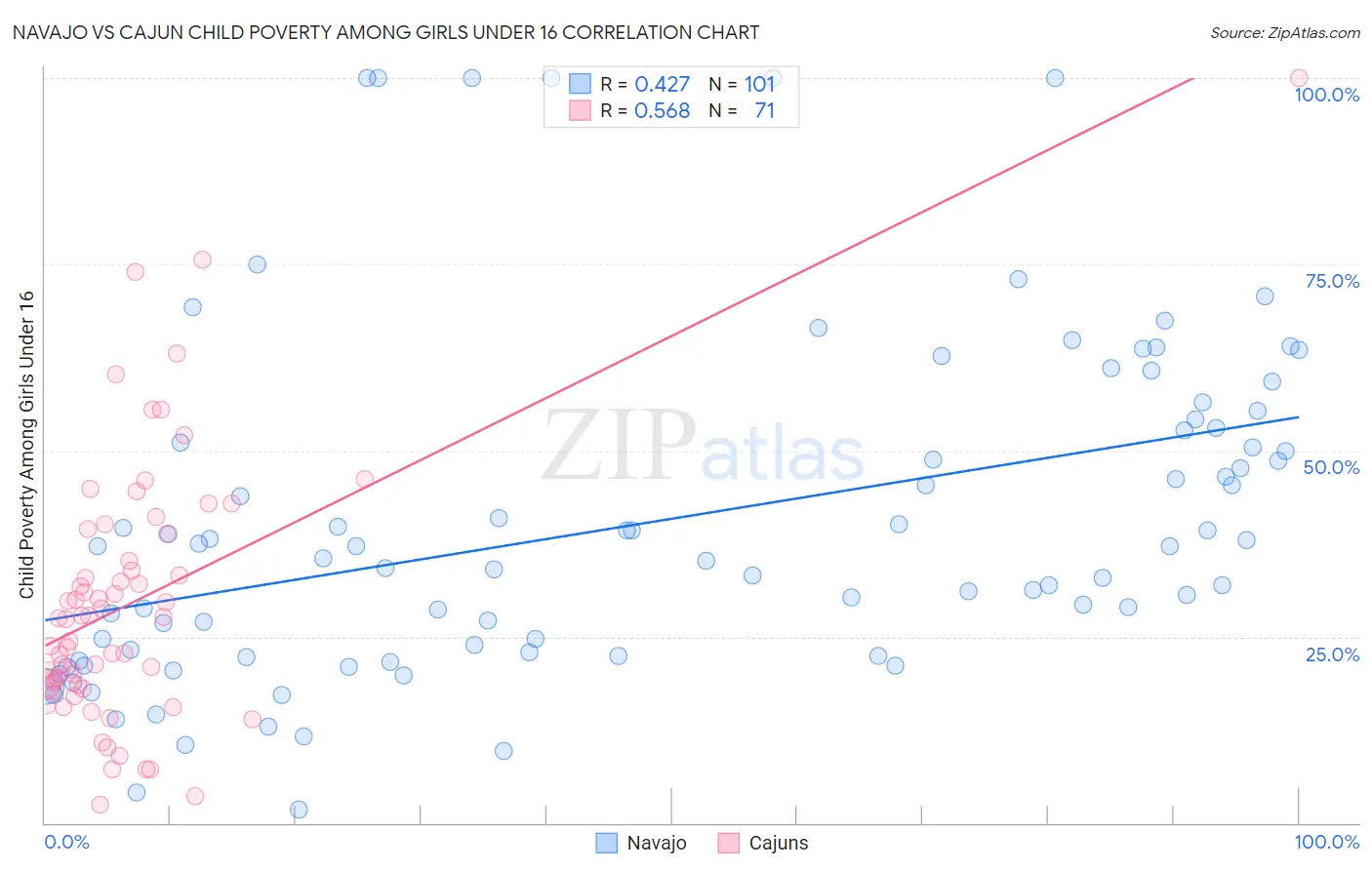 Navajo vs Cajun Child Poverty Among Girls Under 16