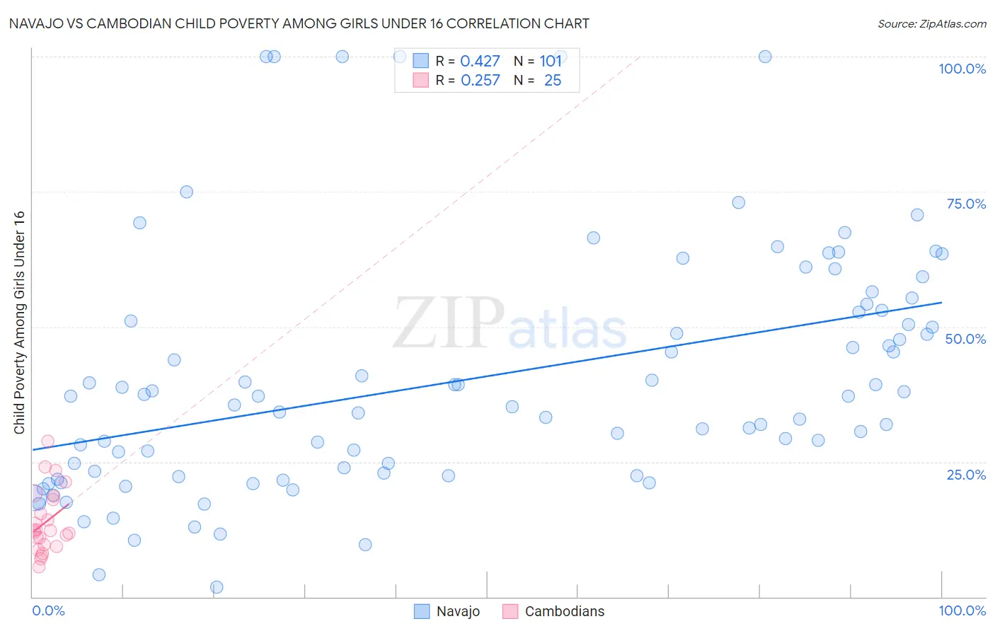 Navajo vs Cambodian Child Poverty Among Girls Under 16