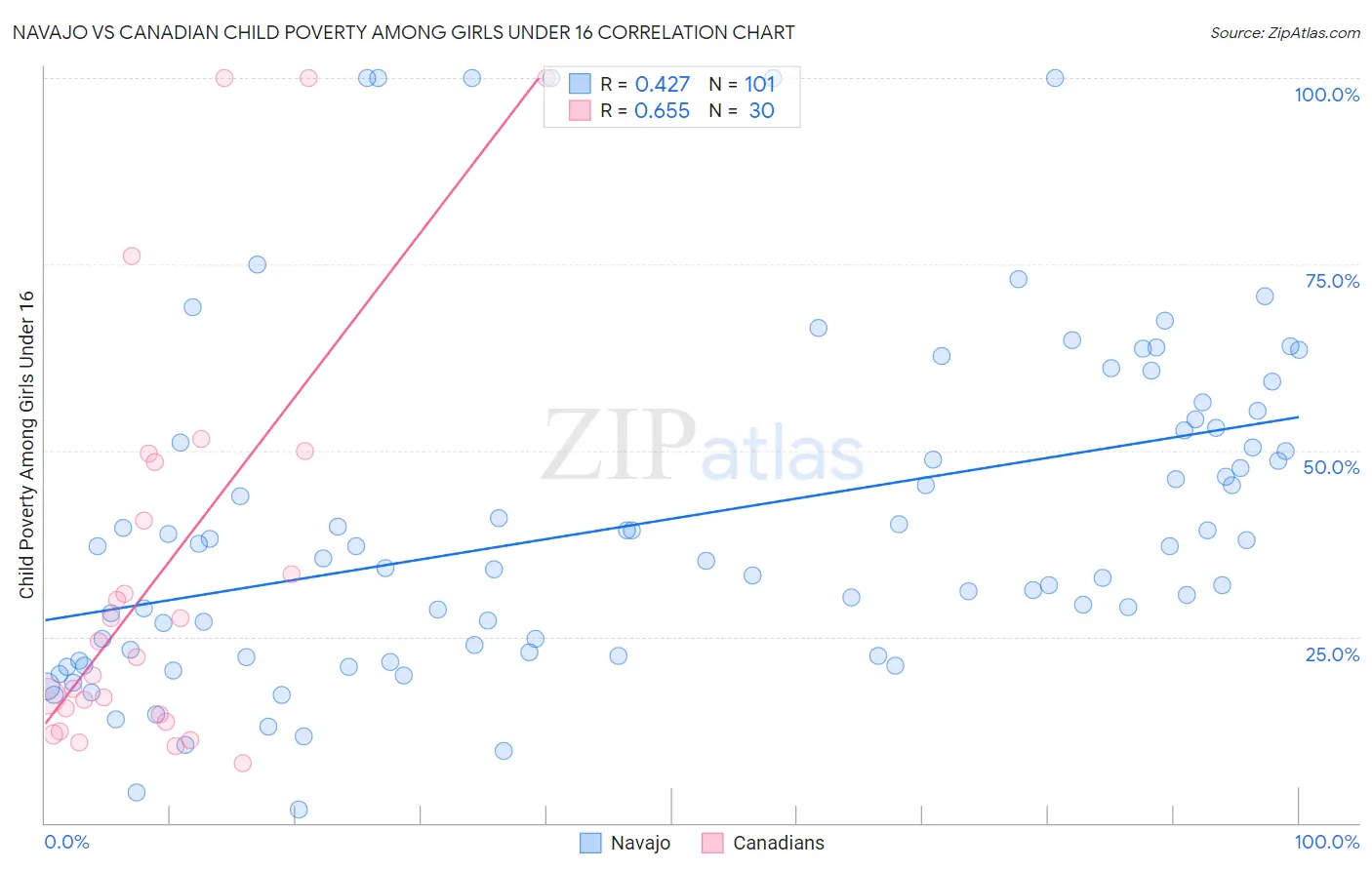 Navajo vs Canadian Child Poverty Among Girls Under 16