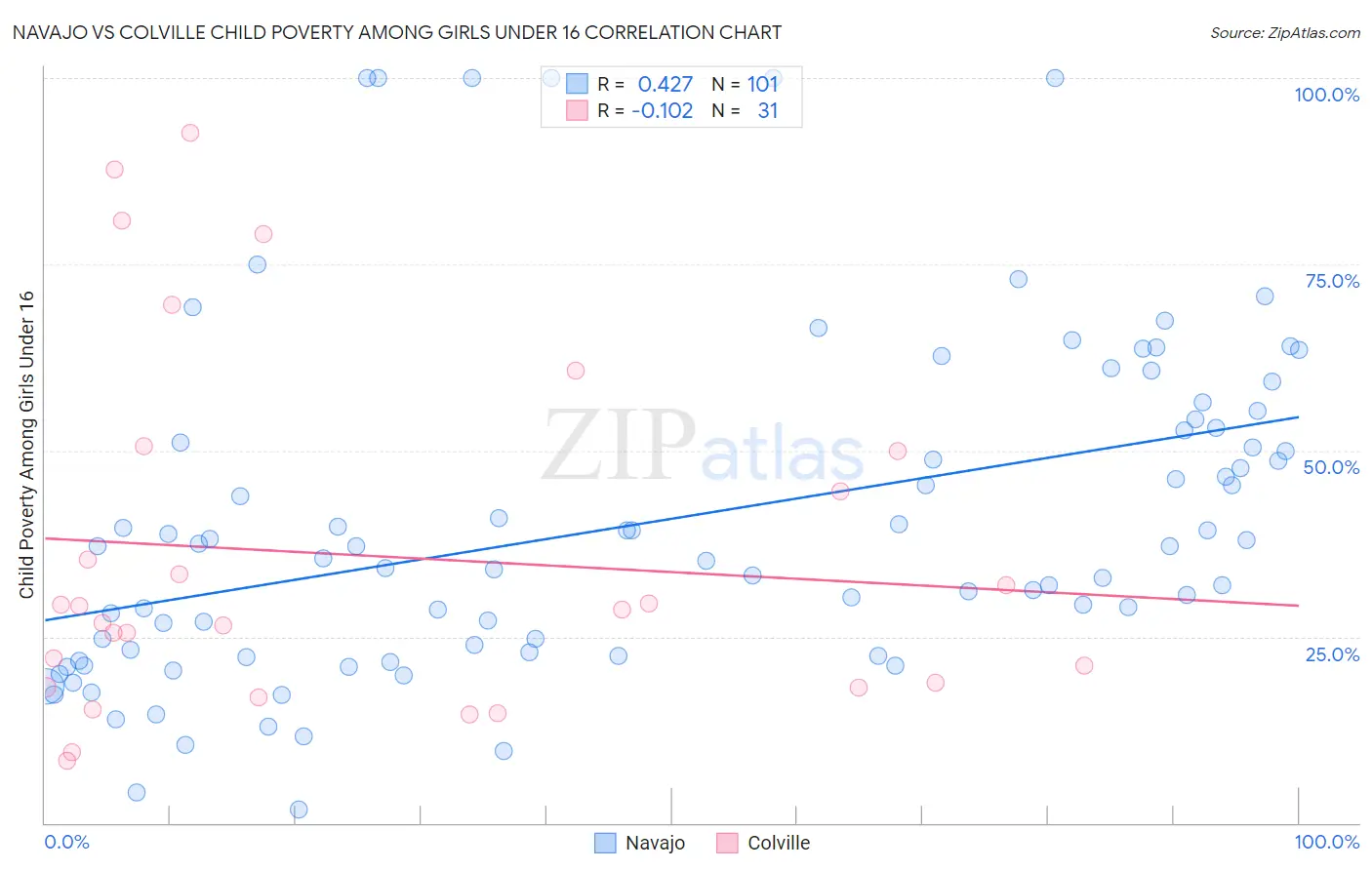 Navajo vs Colville Child Poverty Among Girls Under 16