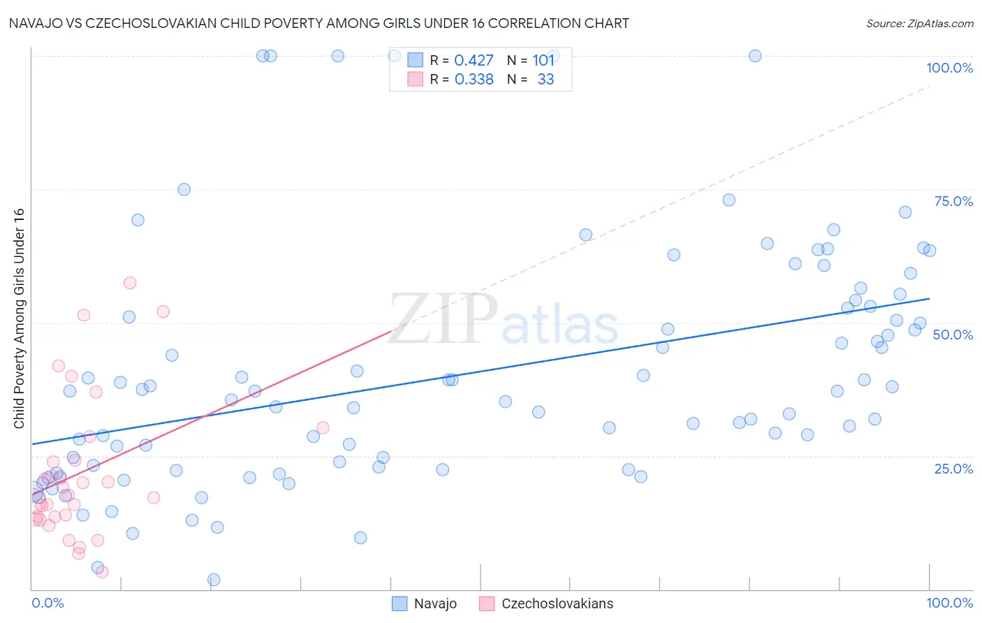 Navajo vs Czechoslovakian Child Poverty Among Girls Under 16
