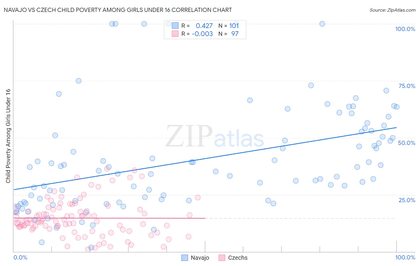 Navajo vs Czech Child Poverty Among Girls Under 16