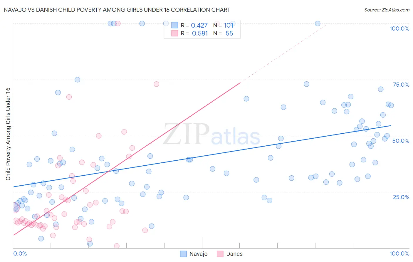 Navajo vs Danish Child Poverty Among Girls Under 16