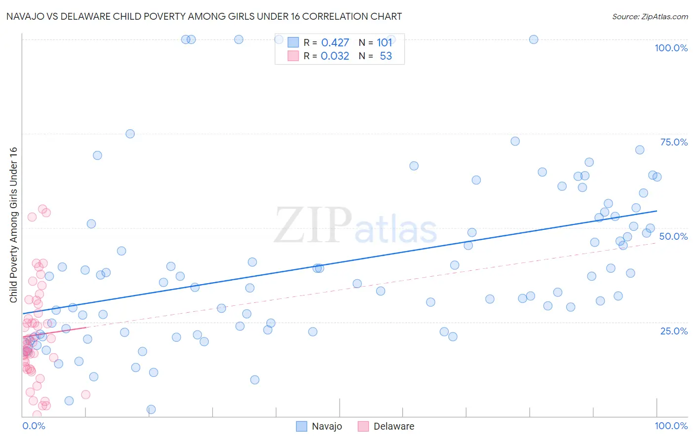 Navajo vs Delaware Child Poverty Among Girls Under 16