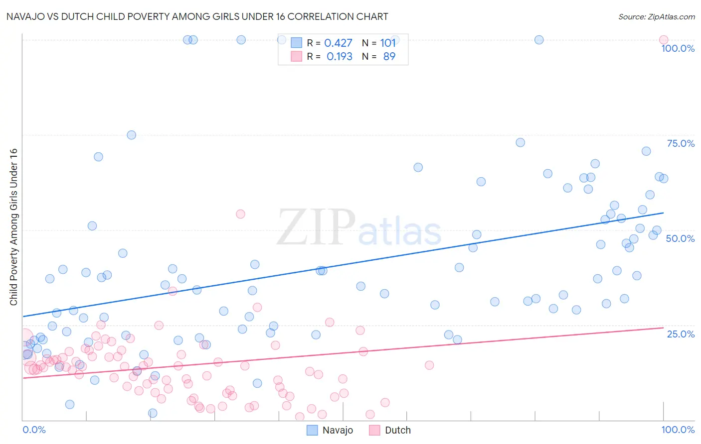 Navajo vs Dutch Child Poverty Among Girls Under 16