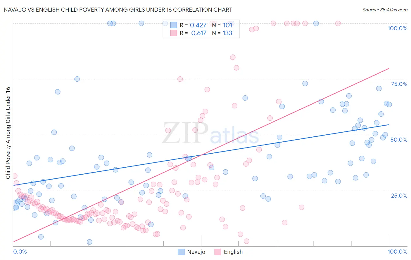 Navajo vs English Child Poverty Among Girls Under 16
