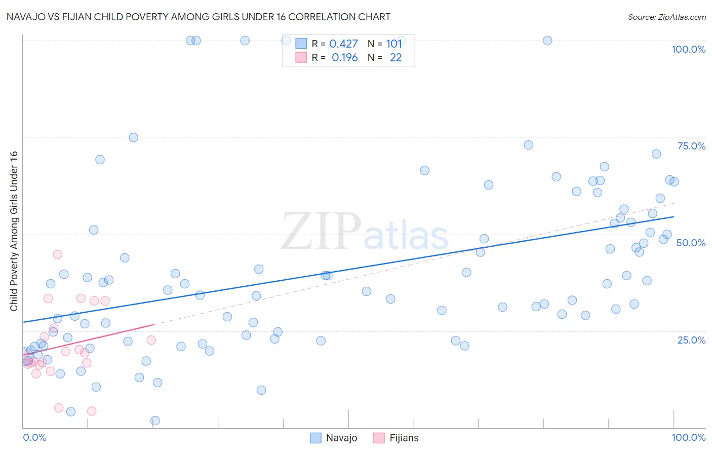 Navajo vs Fijian Child Poverty Among Girls Under 16