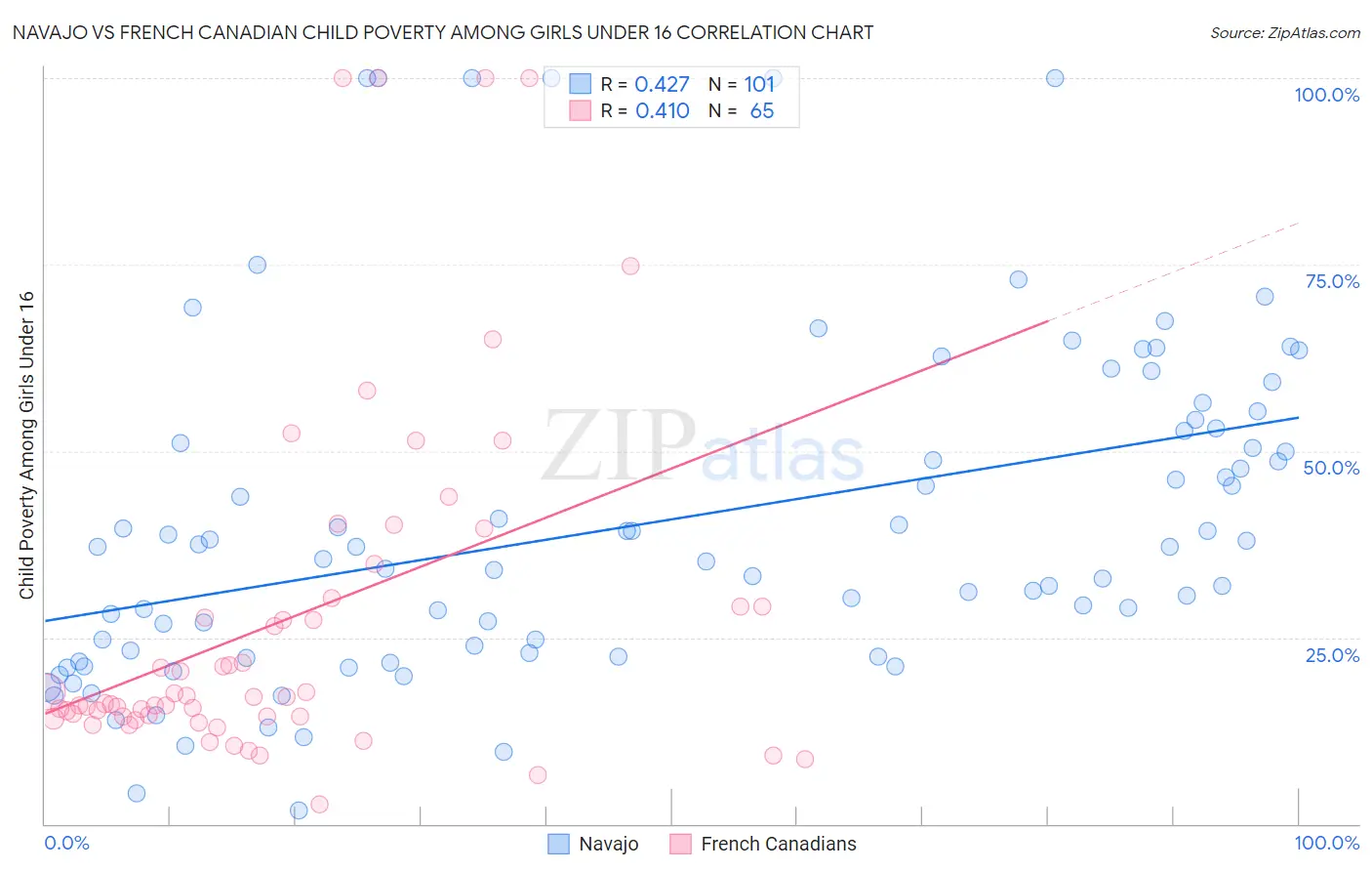 Navajo vs French Canadian Child Poverty Among Girls Under 16