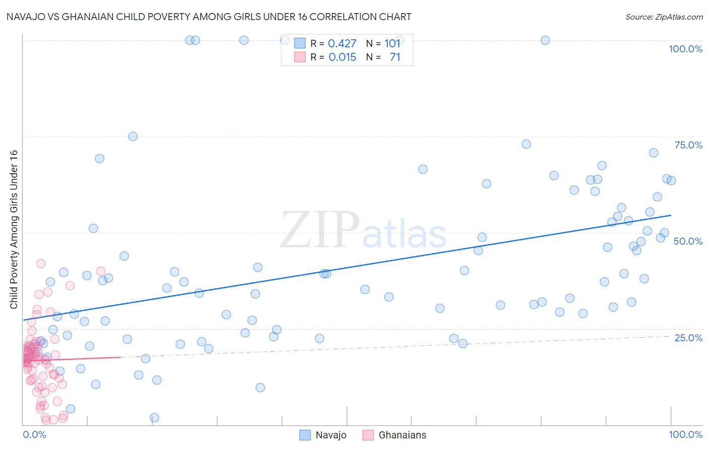 Navajo vs Ghanaian Child Poverty Among Girls Under 16