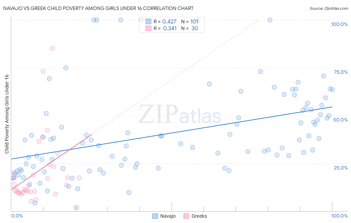 Navajo vs Greek Child Poverty Among Girls Under 16