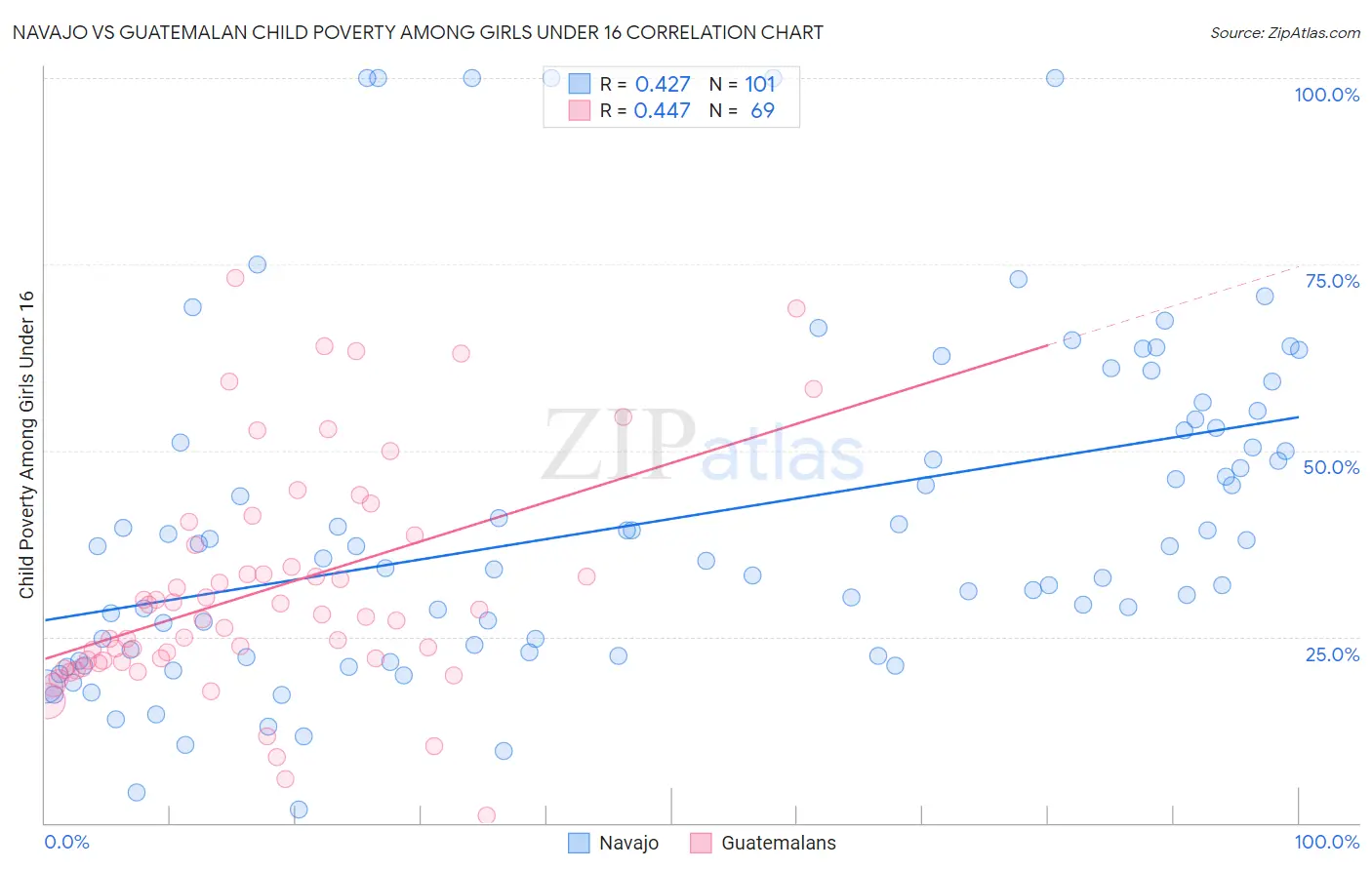 Navajo vs Guatemalan Child Poverty Among Girls Under 16