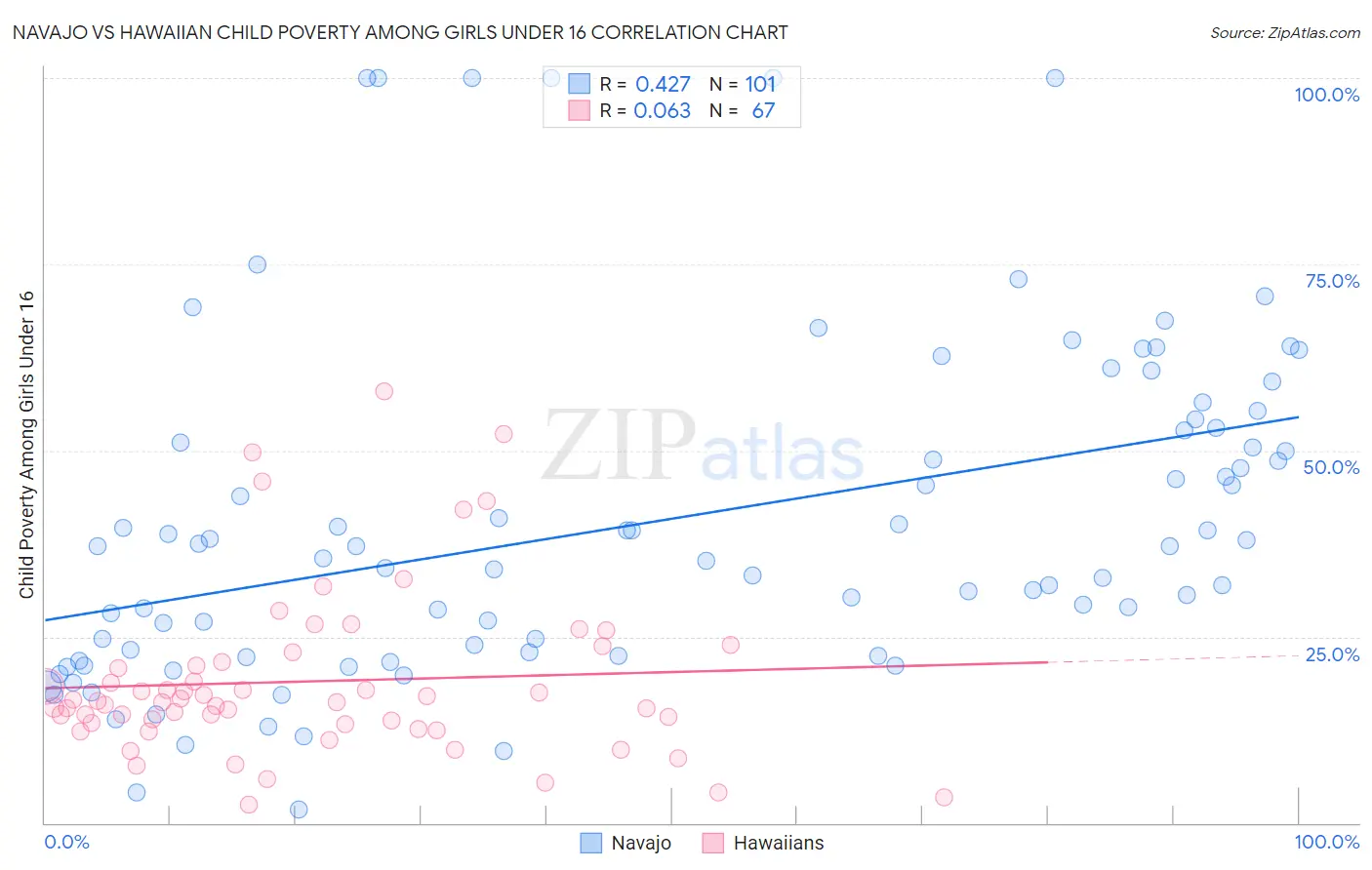 Navajo vs Hawaiian Child Poverty Among Girls Under 16