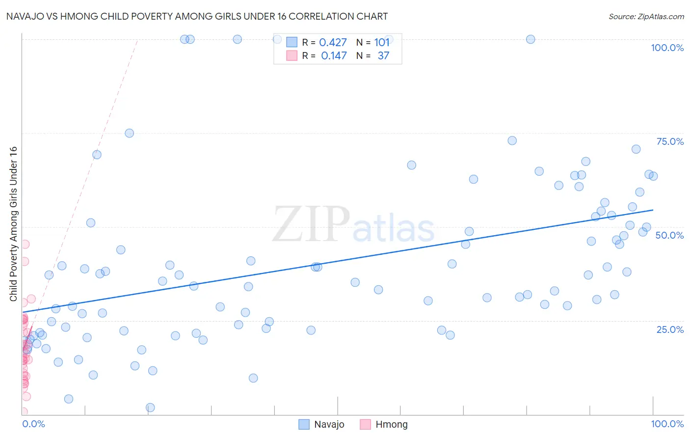 Navajo vs Hmong Child Poverty Among Girls Under 16