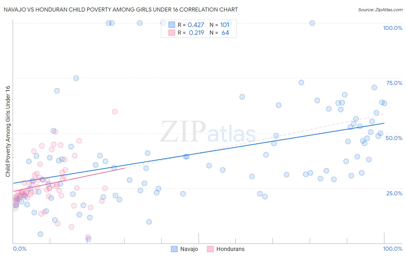 Navajo vs Honduran Child Poverty Among Girls Under 16