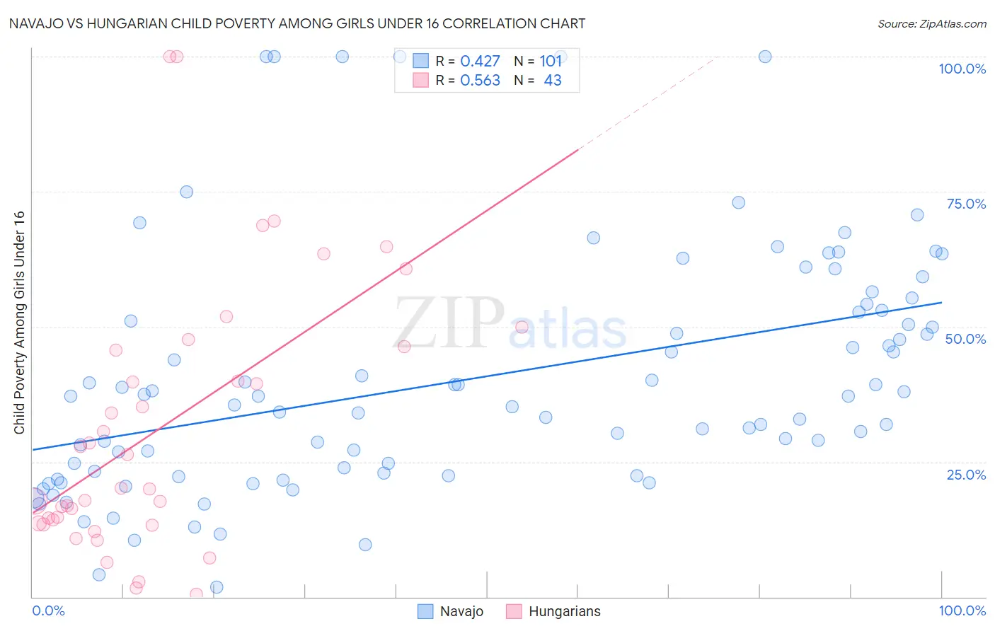 Navajo vs Hungarian Child Poverty Among Girls Under 16