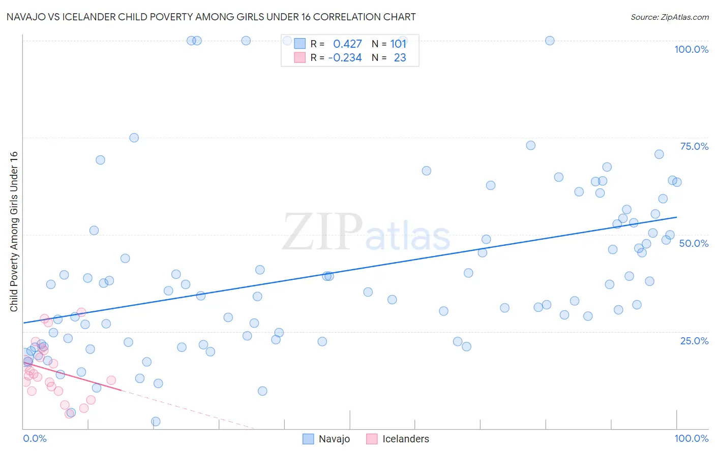 Navajo vs Icelander Child Poverty Among Girls Under 16