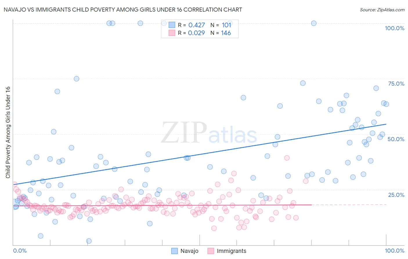 Navajo vs Immigrants Child Poverty Among Girls Under 16