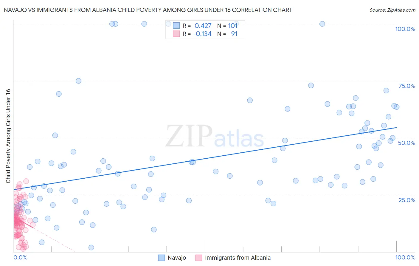 Navajo vs Immigrants from Albania Child Poverty Among Girls Under 16