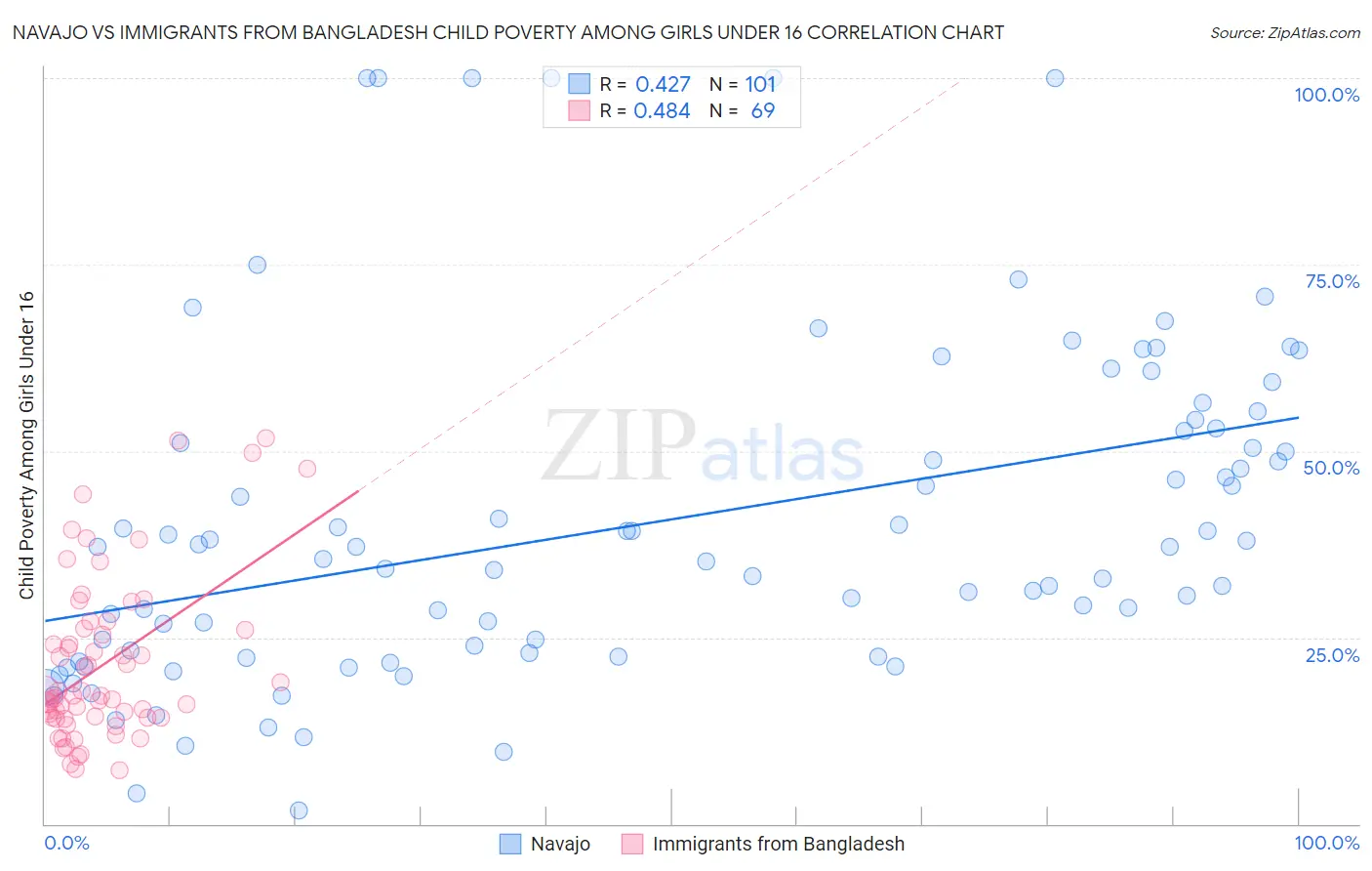 Navajo vs Immigrants from Bangladesh Child Poverty Among Girls Under 16