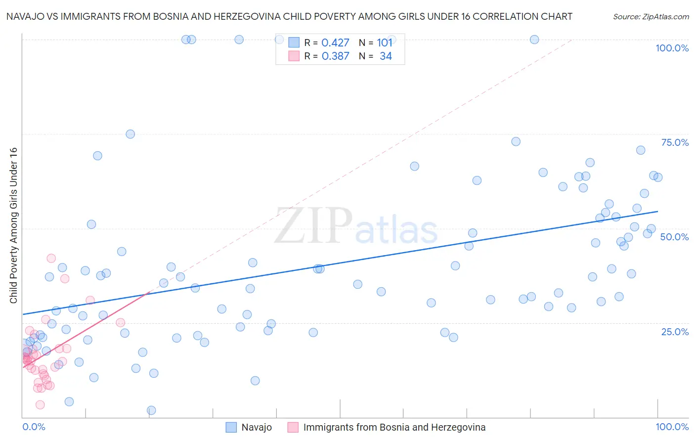 Navajo vs Immigrants from Bosnia and Herzegovina Child Poverty Among Girls Under 16