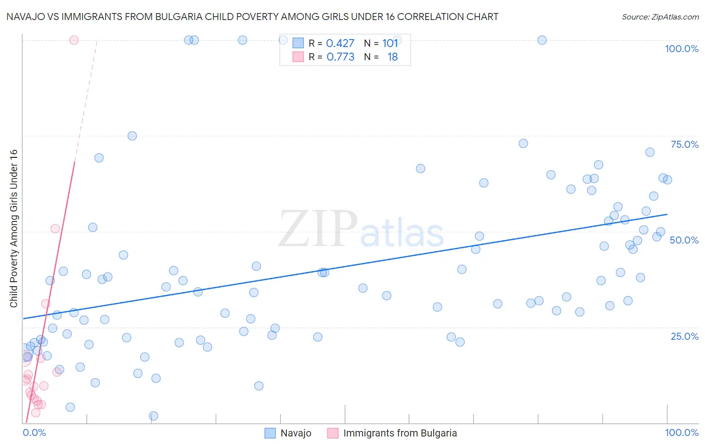 Navajo vs Immigrants from Bulgaria Child Poverty Among Girls Under 16