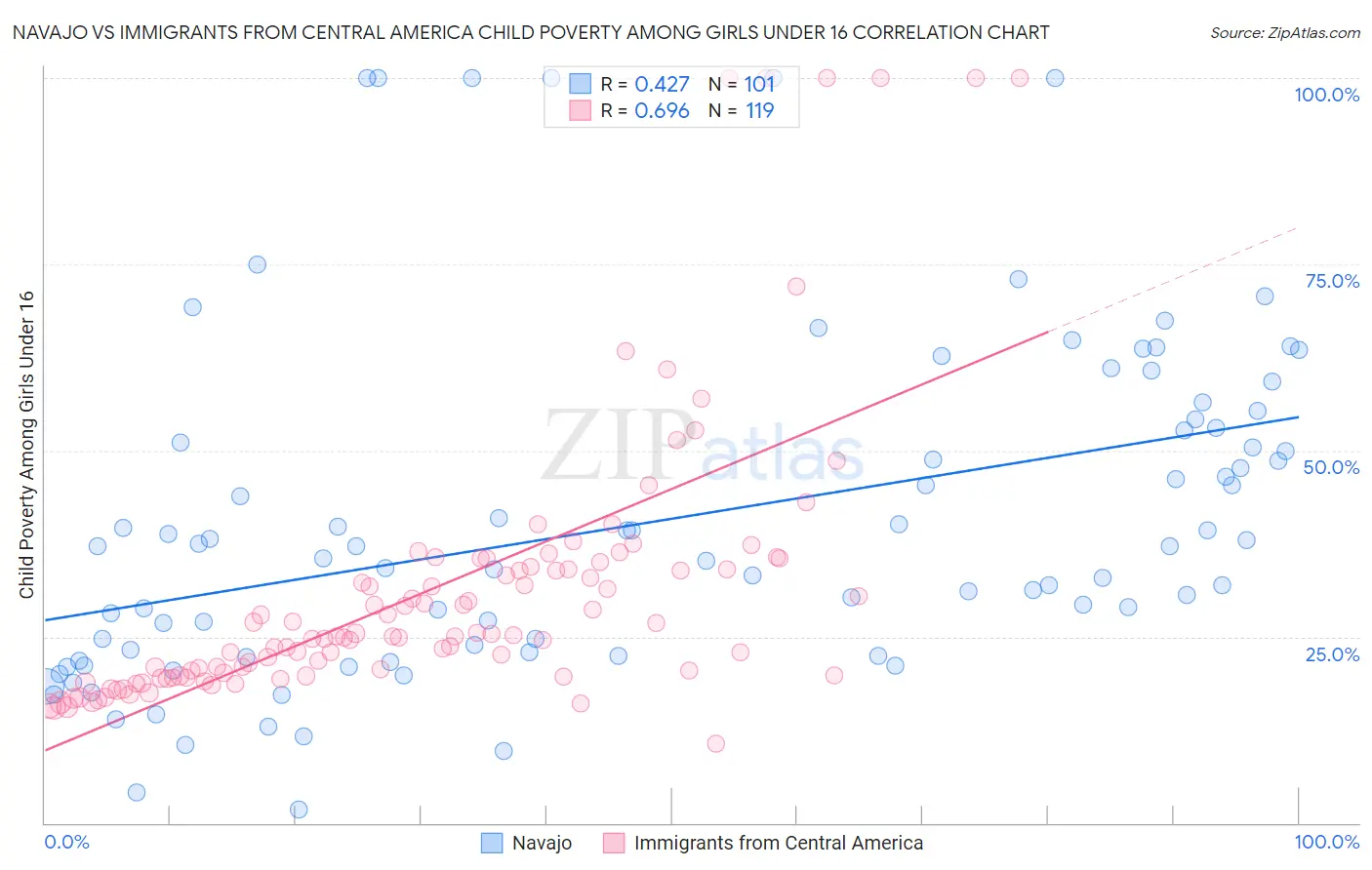 Navajo vs Immigrants from Central America Child Poverty Among Girls Under 16