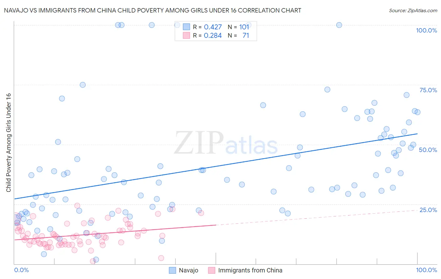 Navajo vs Immigrants from China Child Poverty Among Girls Under 16