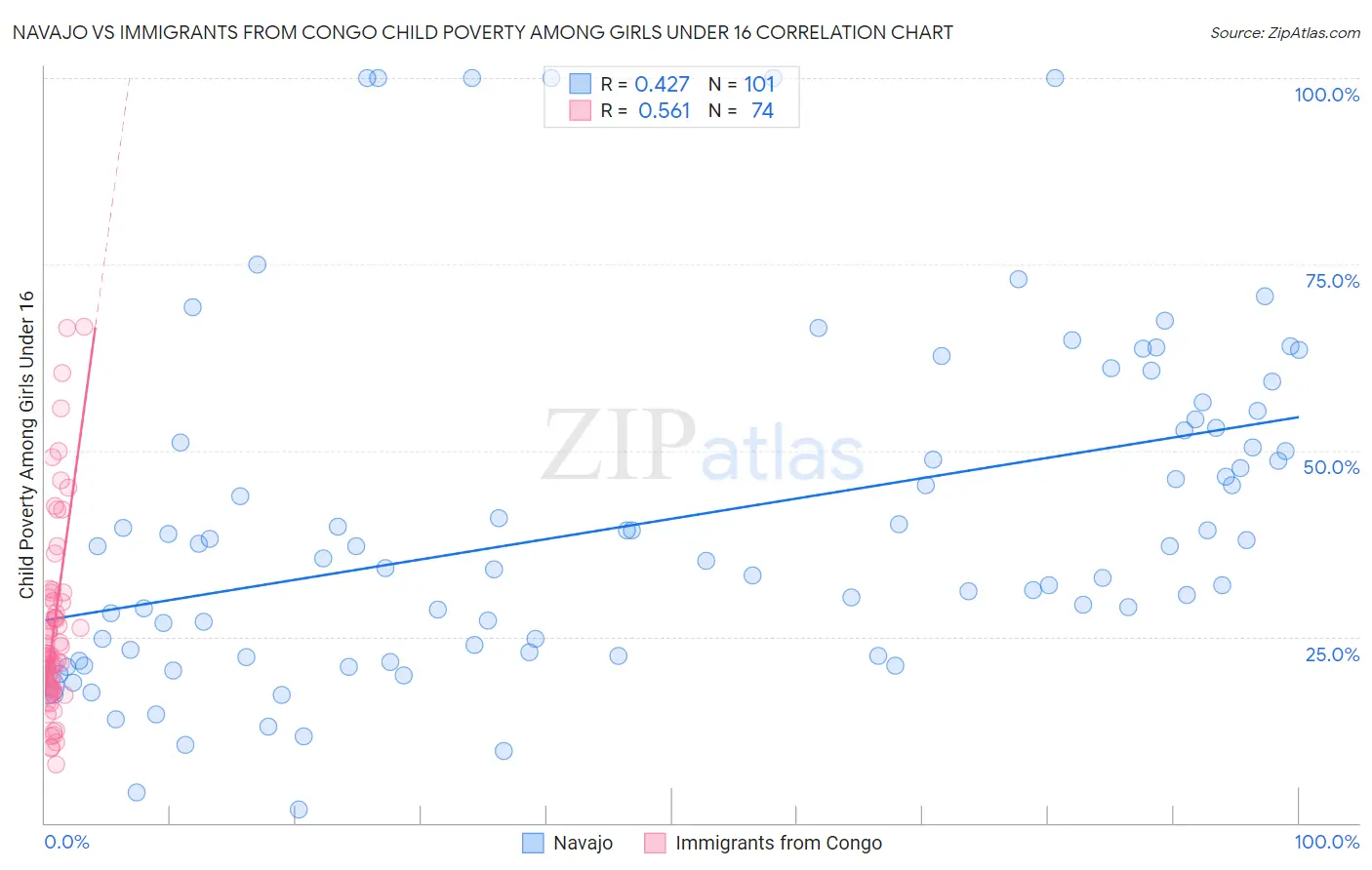 Navajo vs Immigrants from Congo Child Poverty Among Girls Under 16