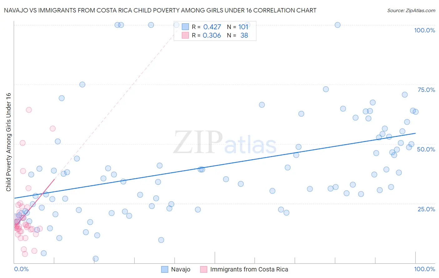 Navajo vs Immigrants from Costa Rica Child Poverty Among Girls Under 16
