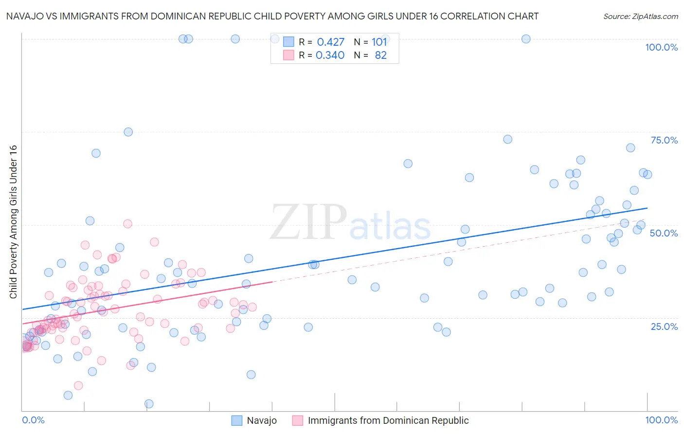 Navajo vs Immigrants from Dominican Republic Child Poverty Among Girls Under 16