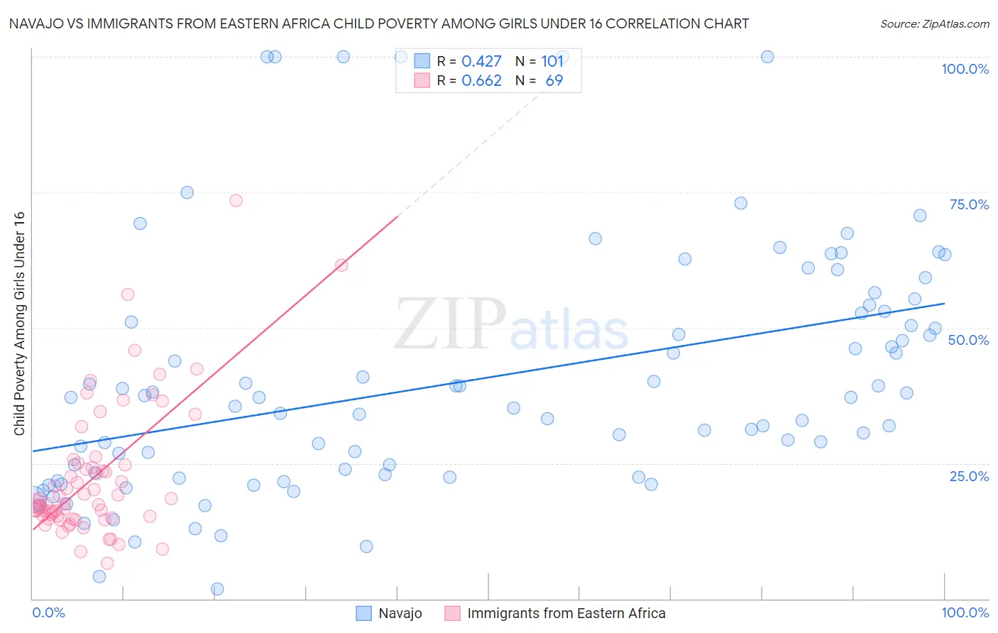 Navajo vs Immigrants from Eastern Africa Child Poverty Among Girls Under 16