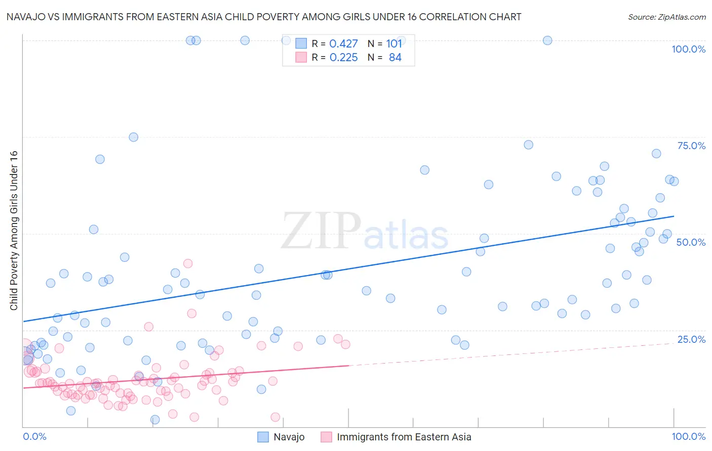 Navajo vs Immigrants from Eastern Asia Child Poverty Among Girls Under 16