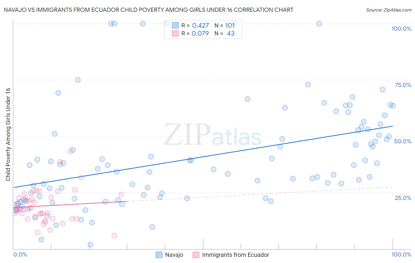 Navajo vs Immigrants from Ecuador Child Poverty Among Girls Under 16