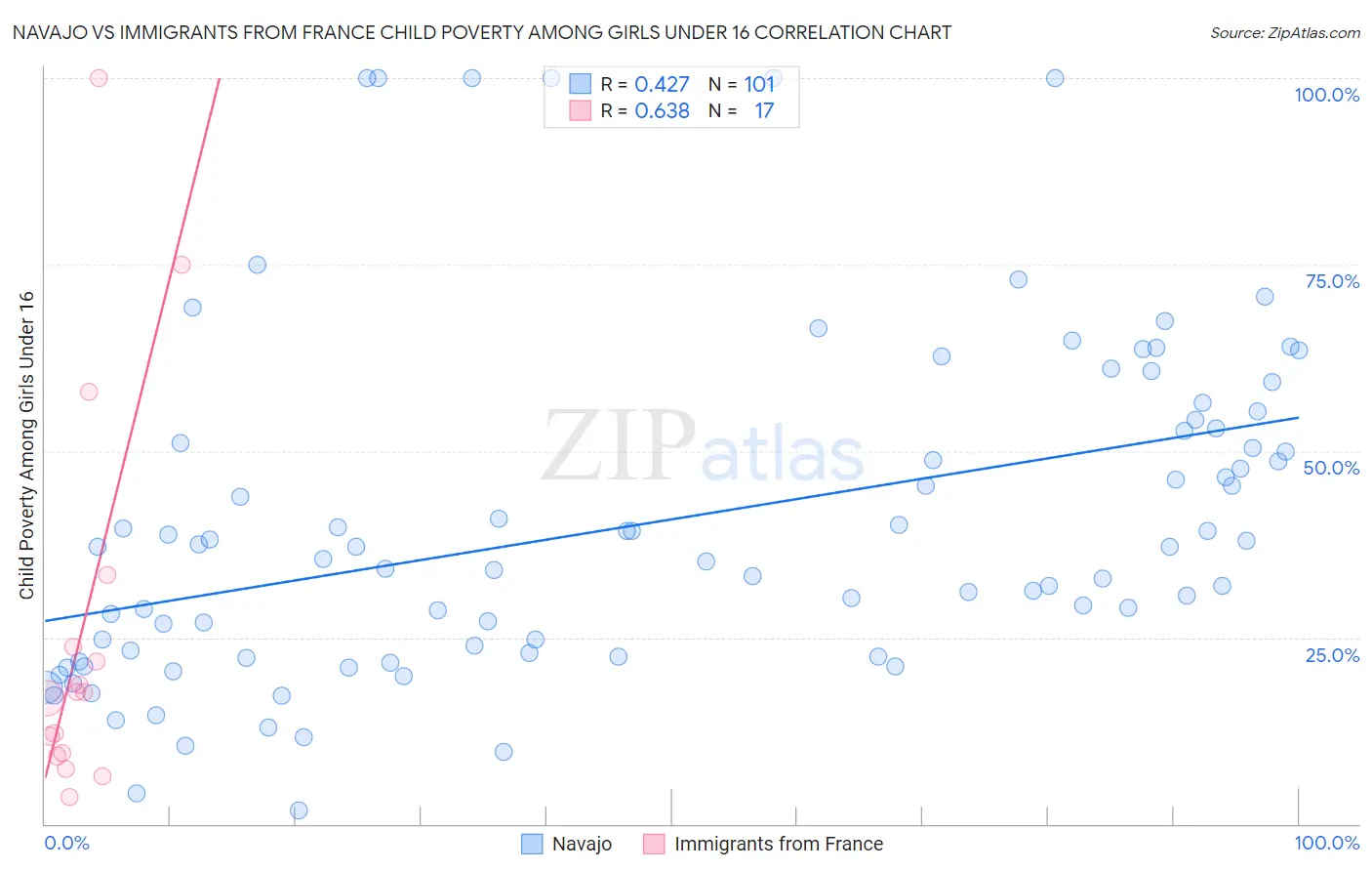 Navajo vs Immigrants from France Child Poverty Among Girls Under 16