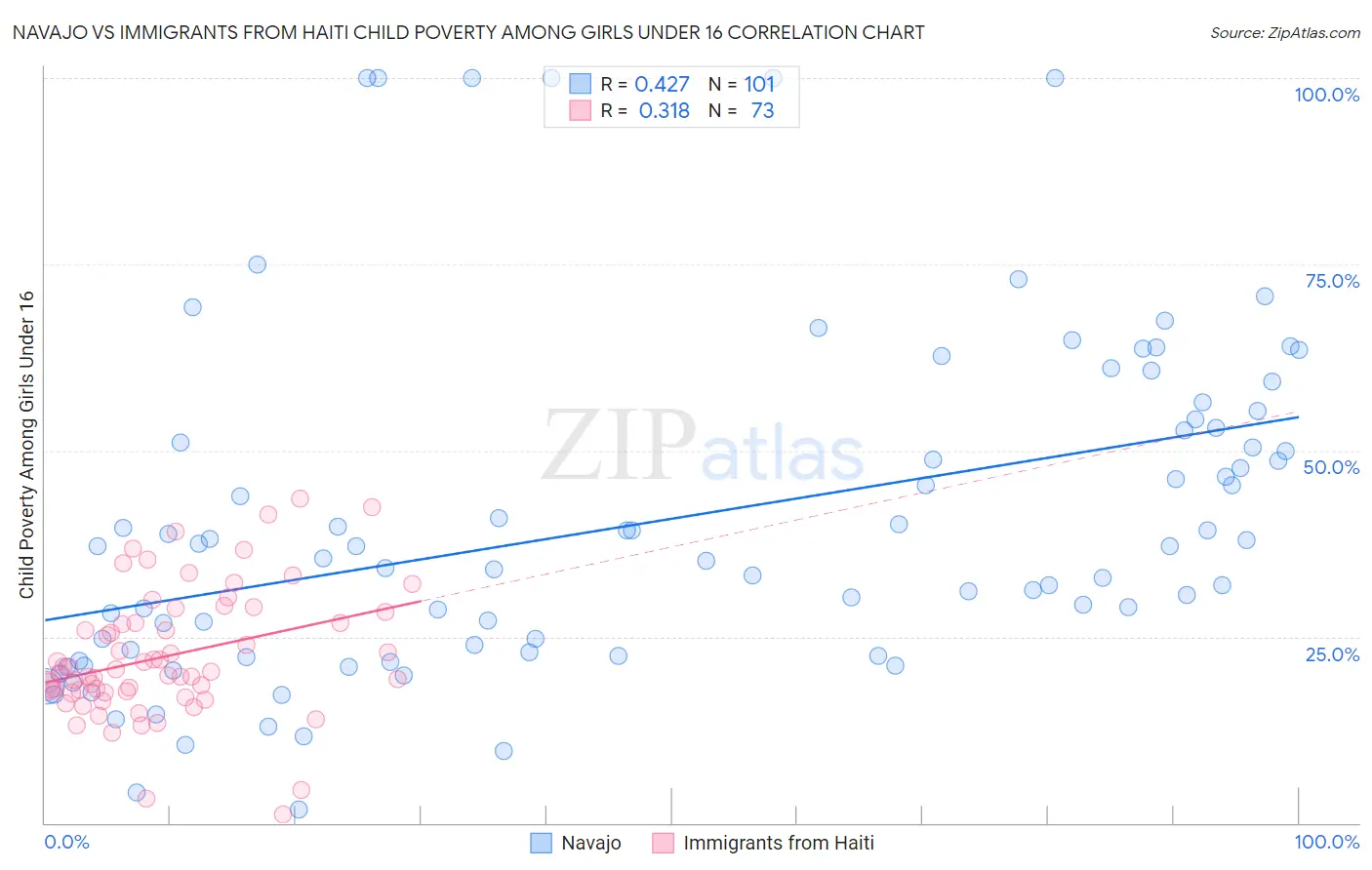 Navajo vs Immigrants from Haiti Child Poverty Among Girls Under 16
