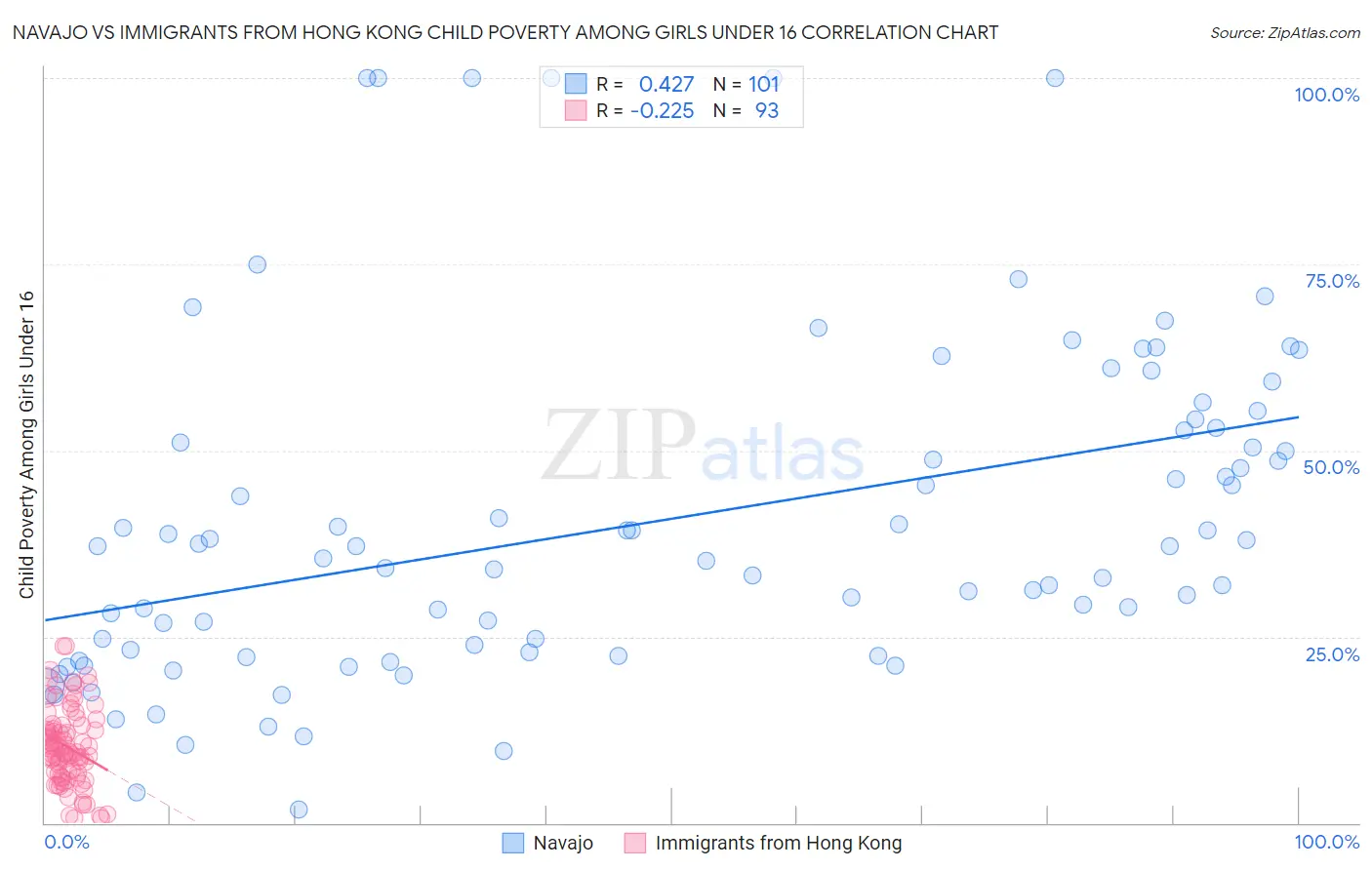 Navajo vs Immigrants from Hong Kong Child Poverty Among Girls Under 16