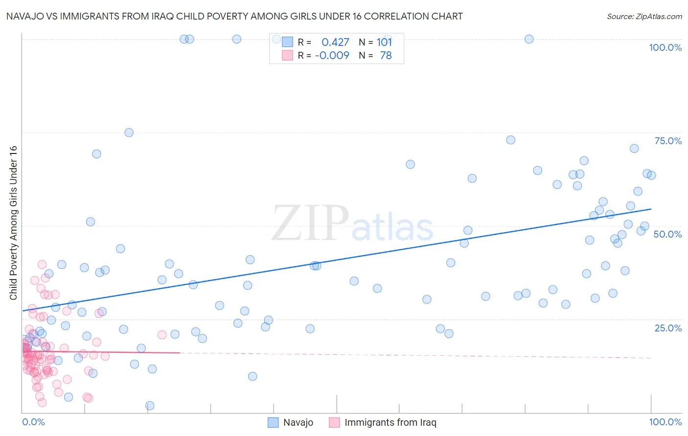 Navajo vs Immigrants from Iraq Child Poverty Among Girls Under 16