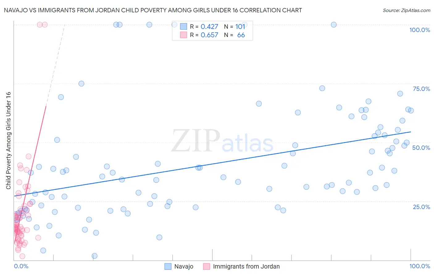 Navajo vs Immigrants from Jordan Child Poverty Among Girls Under 16