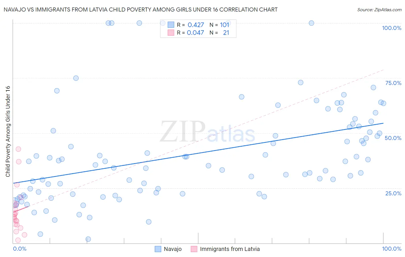 Navajo vs Immigrants from Latvia Child Poverty Among Girls Under 16