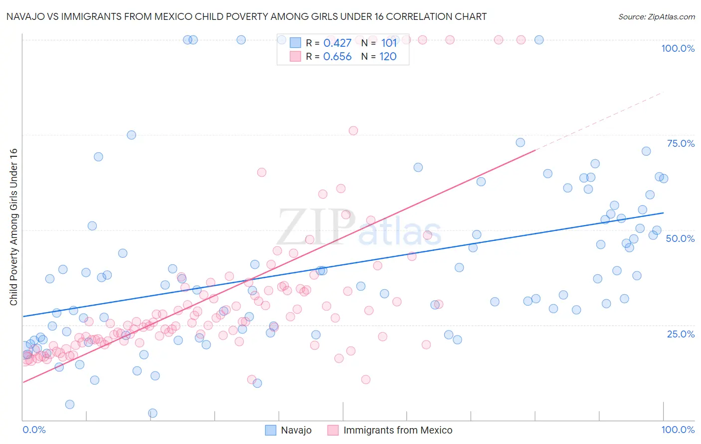 Navajo vs Immigrants from Mexico Child Poverty Among Girls Under 16