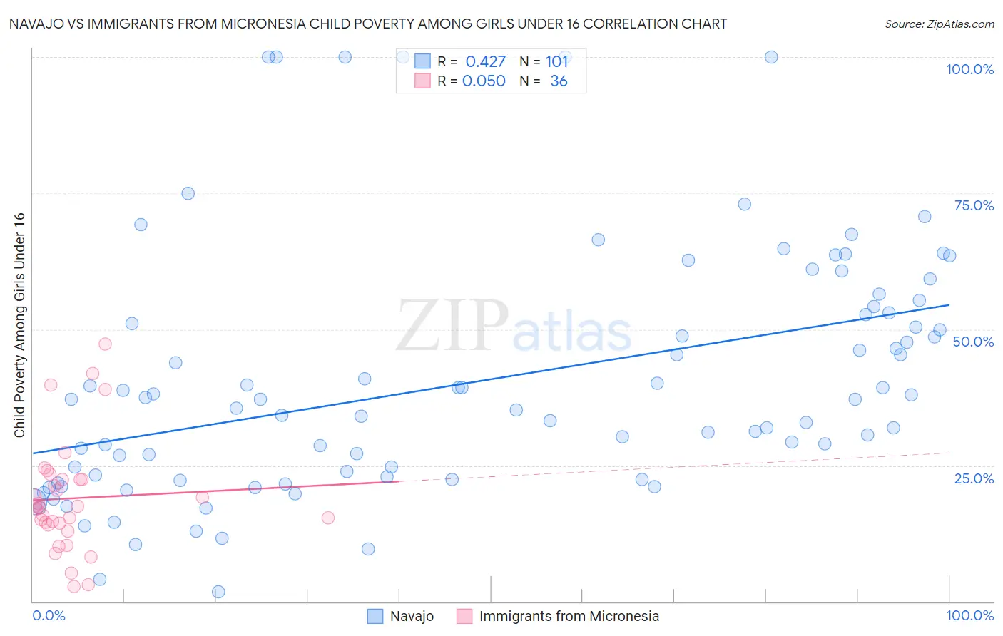 Navajo vs Immigrants from Micronesia Child Poverty Among Girls Under 16
