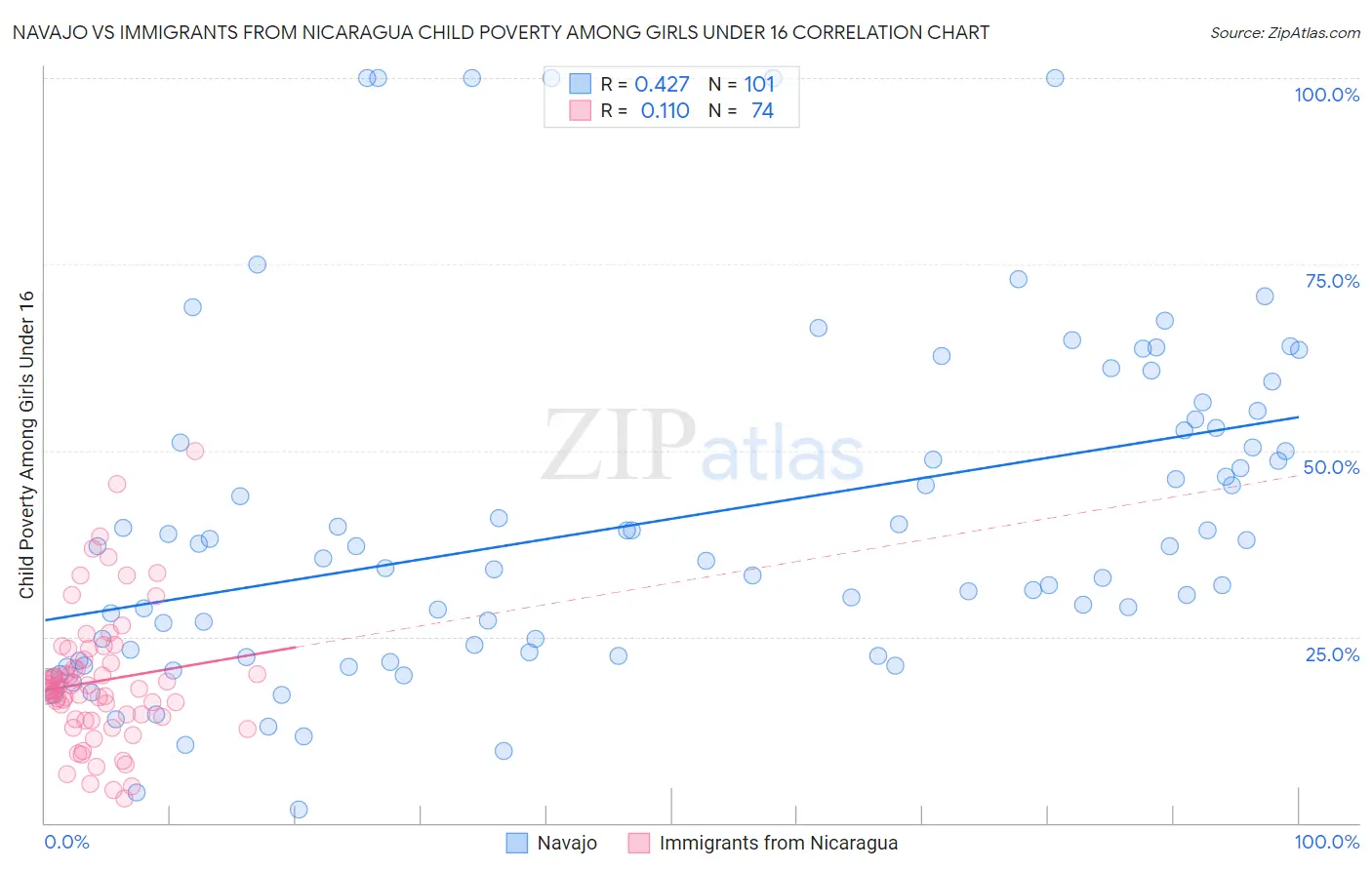 Navajo vs Immigrants from Nicaragua Child Poverty Among Girls Under 16