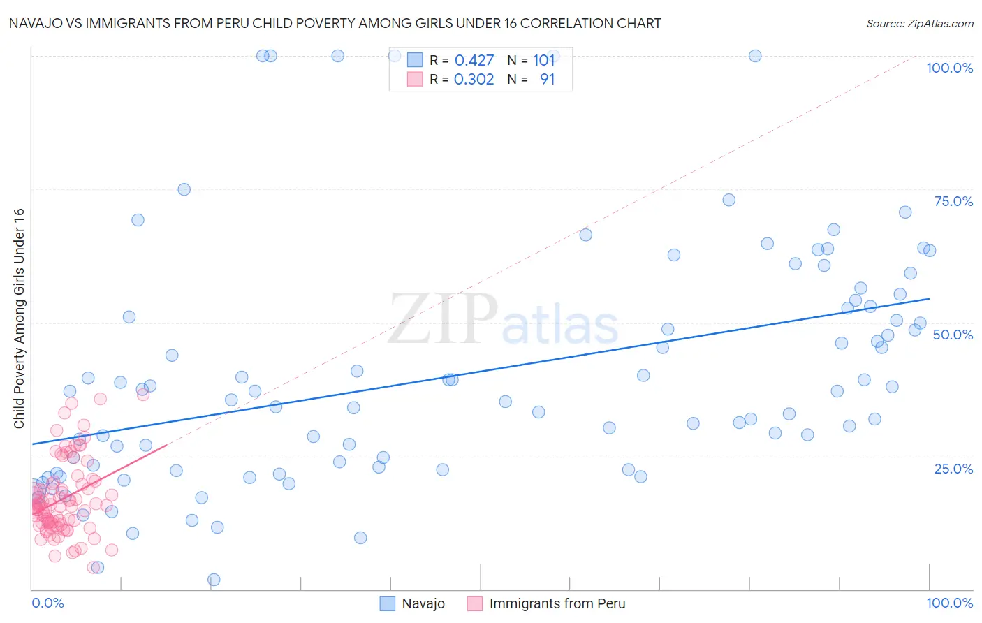 Navajo vs Immigrants from Peru Child Poverty Among Girls Under 16