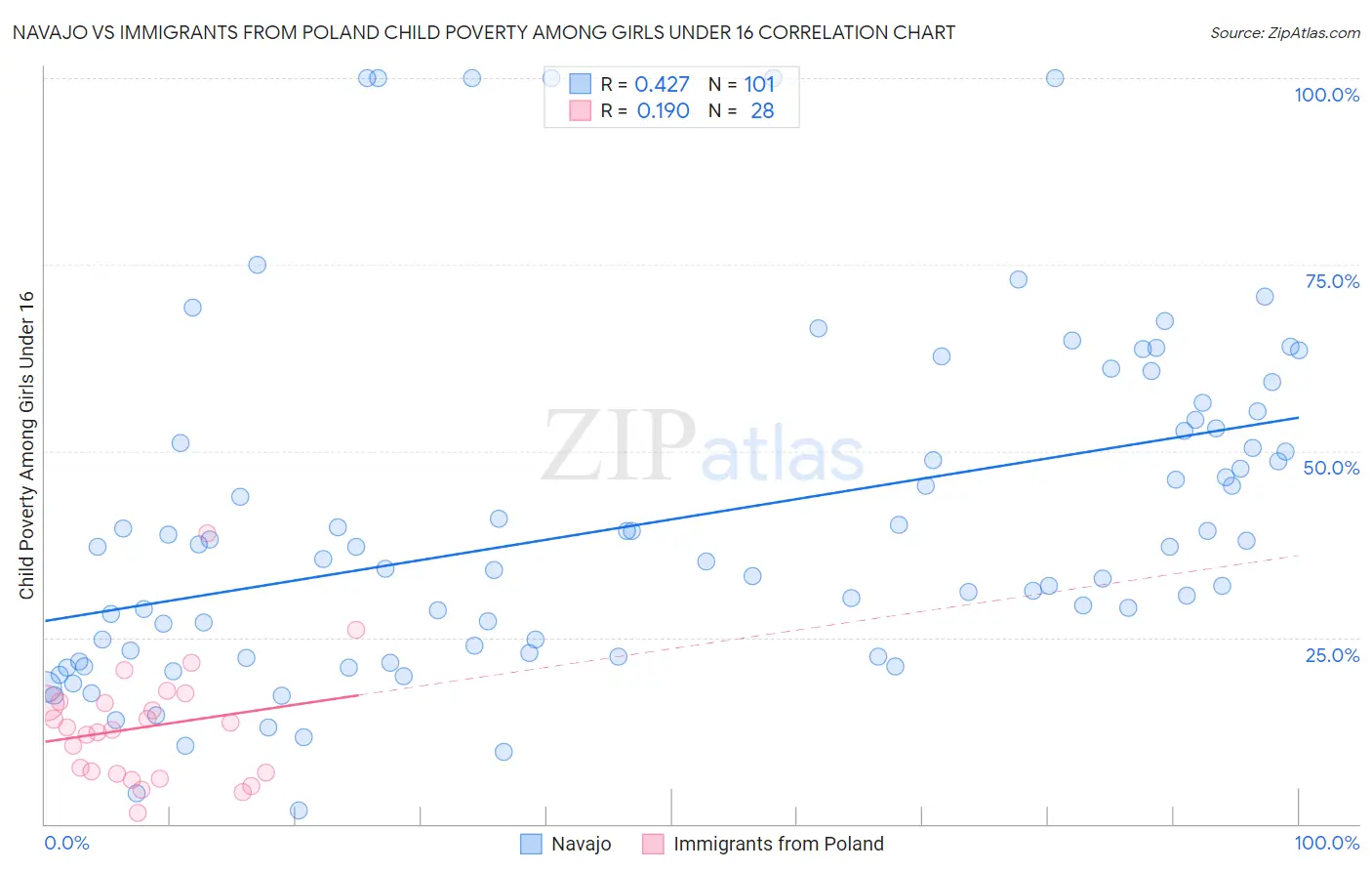 Navajo vs Immigrants from Poland Child Poverty Among Girls Under 16
