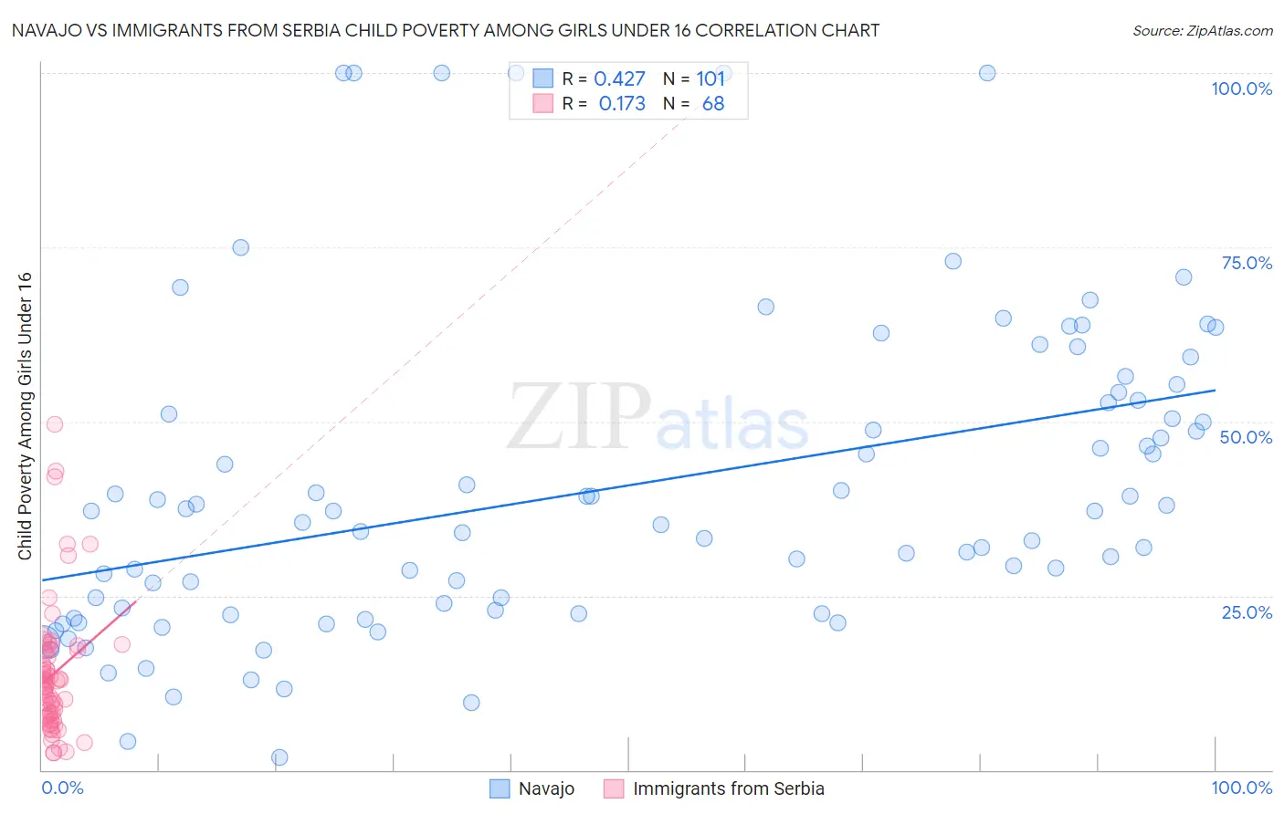 Navajo vs Immigrants from Serbia Child Poverty Among Girls Under 16