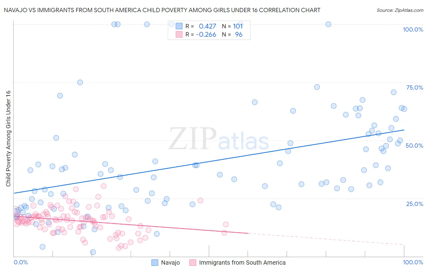 Navajo vs Immigrants from South America Child Poverty Among Girls Under 16