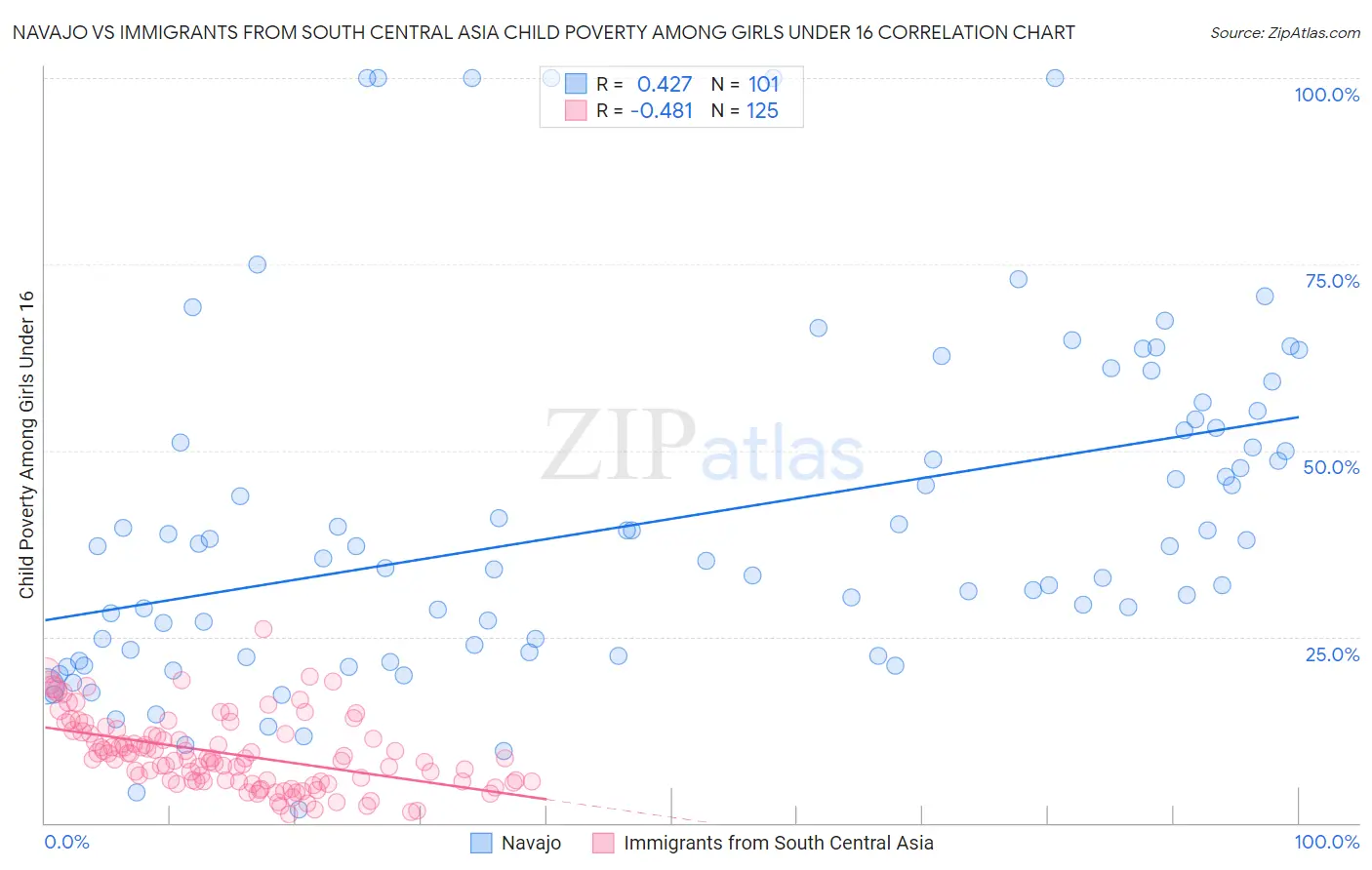 Navajo vs Immigrants from South Central Asia Child Poverty Among Girls Under 16