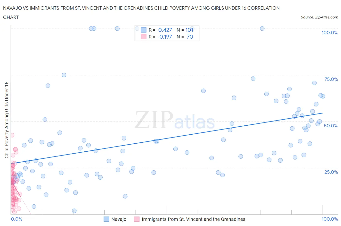 Navajo vs Immigrants from St. Vincent and the Grenadines Child Poverty Among Girls Under 16