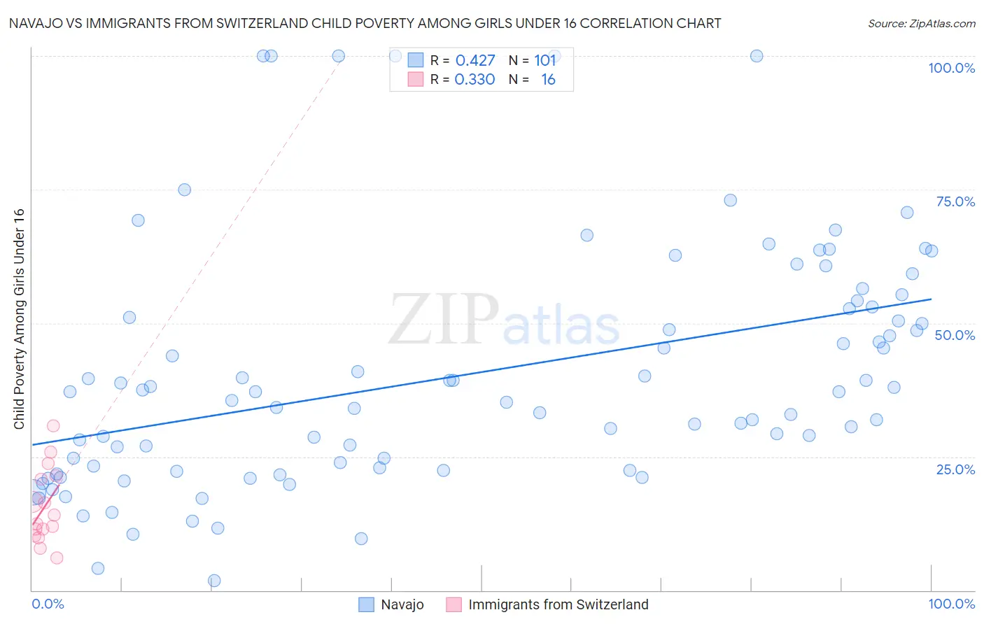 Navajo vs Immigrants from Switzerland Child Poverty Among Girls Under 16