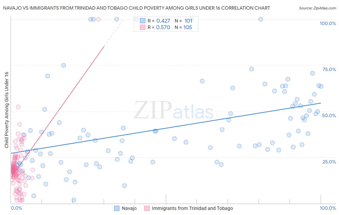 Navajo vs Immigrants from Trinidad and Tobago Child Poverty Among Girls Under 16